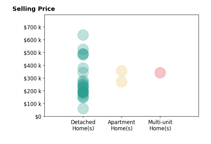 Katie McNeill's purchased homes include detached homes from $63K to $635K, apartment homes from $270K to $355K, multi-unit homes at $342K.