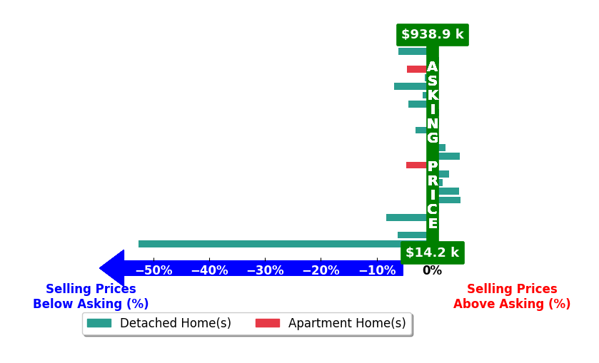 Holly Ritchie's purchased homes closed 3.4% below asking on average, with 6 homes above, 11 below, and 6 at asking price.