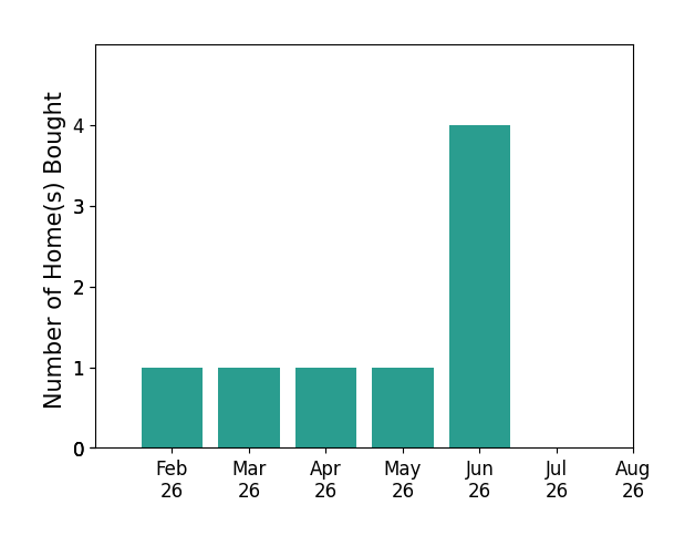 Antoinette NodayKrager helped buy 1 home in February 2026, 1 home in March 2026, 1 home in April 2026, 1 home in May 2026, 4 homes in June 2026, for a total of 8 homes.