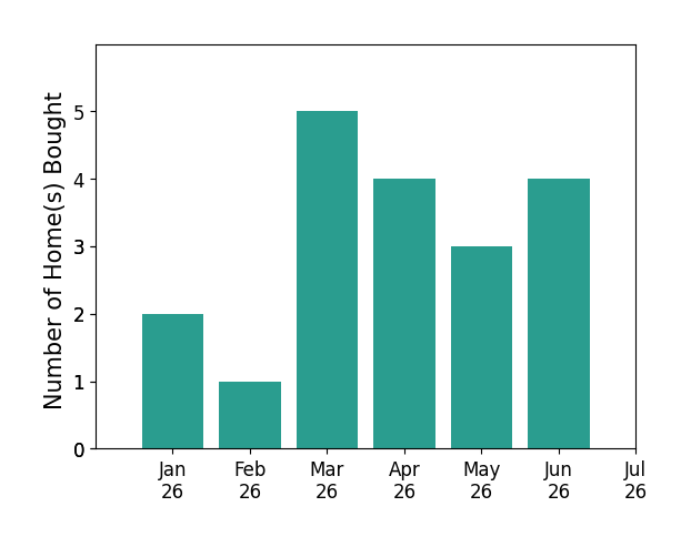 Bar chart of total home sales by Michael Citron over the past 12 months