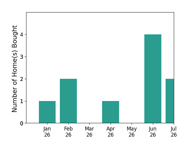 Bar chart of total home sales by Mark Hawks over the past 12 months
