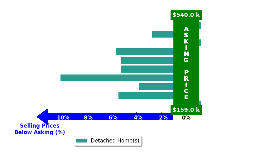 Bar chart comparing asking price vs selling price for Mark Hawks