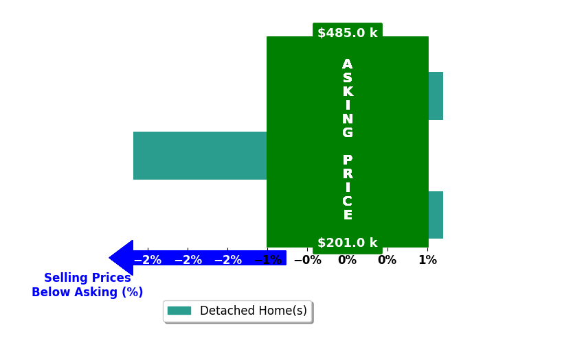 Bar chart comparing asking price vs selling price for Joseph Dixon