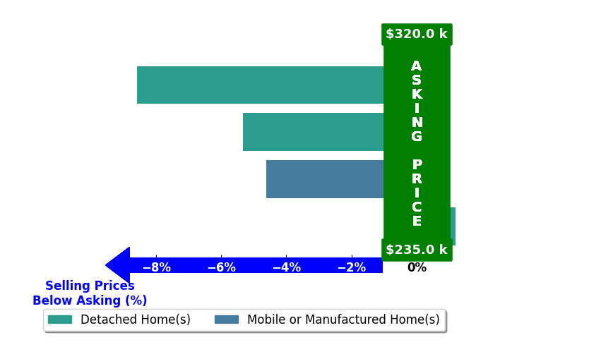 Nicholas Hawks's purchased homes closed 4.6% below asking on average, with 0 homes above, 2 below, and 1 at asking price.