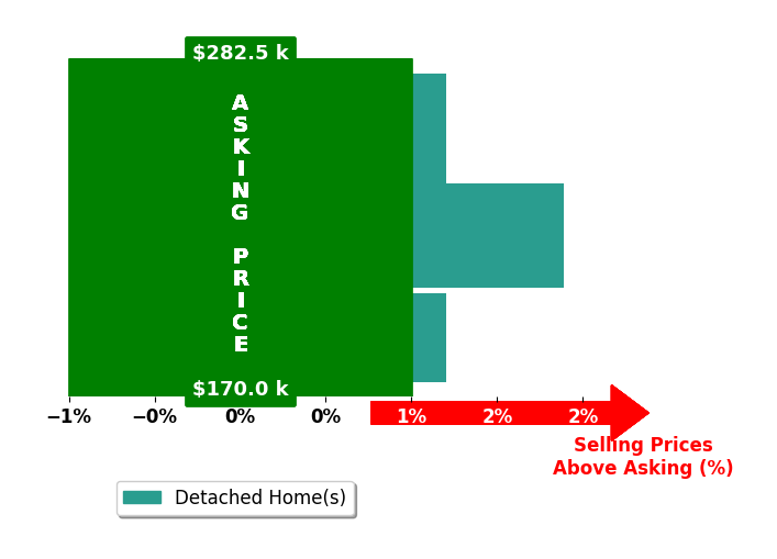 Bar chart comparing asking price vs selling price for Chris Davis
