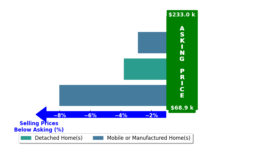 Ashlynn Roberts's purchased homes closed 4.9% below asking on average, with 0 homes above, 3 below, and 0 at asking price.