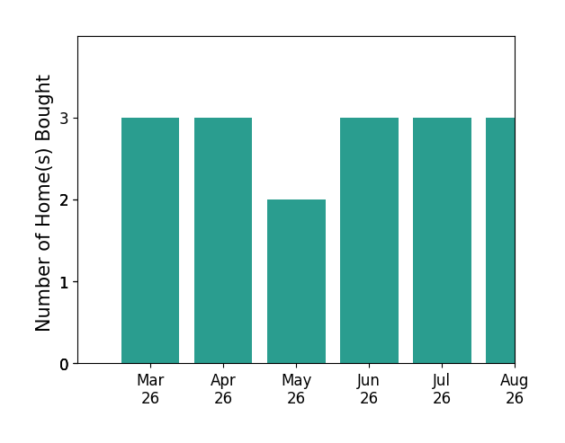 Garrett Howell helped buy 3 homes in March 2026, 3 homes in April 2026, 2 homes in May 2026, 3 homes in June 2026, 2 homes in July 2026, for a total of 13 homes.