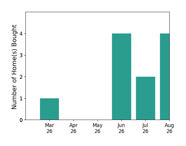 Arif Khan helped buy 1 home in March 2026, 4 homes in June 2026, for a total of 5 homes.