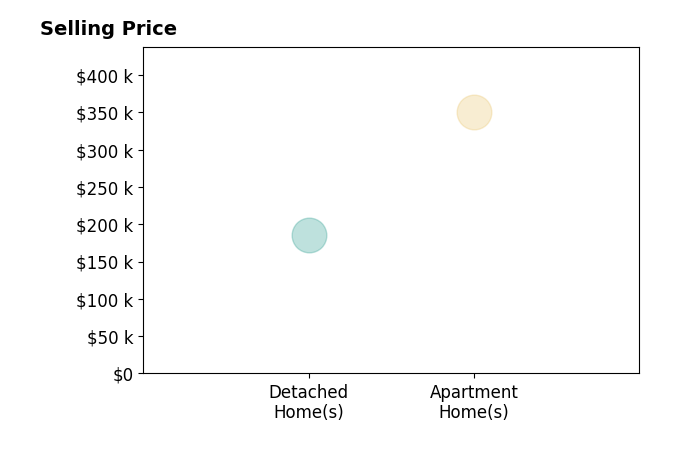Lisa Sedlak's purchased homes include detached homes at $185K, apartment homes at $350K.