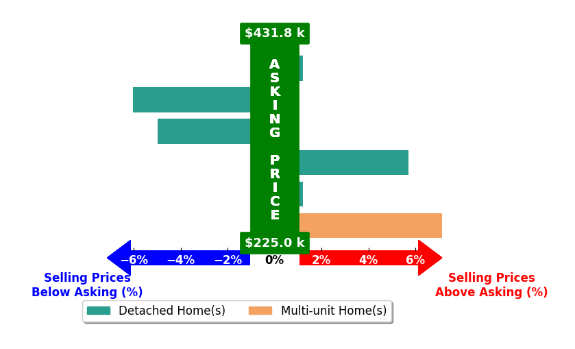 Tina Weisenburger's purchased homes closed 0.3% above asking on average, with 2 homes above, 2 below, and 2 at asking price.