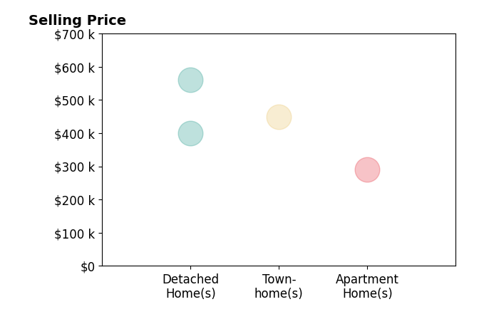 Histogram of home sales price ranges for Rafael Lugo