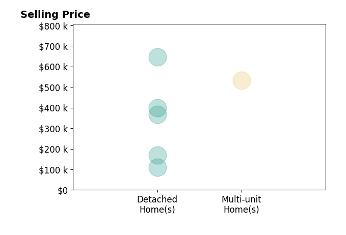 Histogram of home sales price ranges for Samantha Tyler Anger