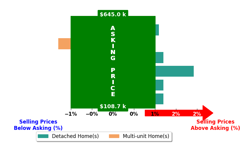 Bar chart comparing asking price vs selling price for Samantha Tyler Anger