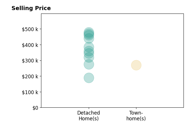 Steve Johnson's purchased homes include detached homes from $190K to $478K, townhomes at $269K.