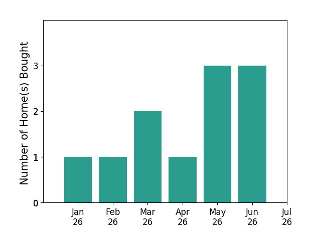 Bar chart of total home sales by Brett Tiller REMAX Cavaliers Tiller over the past 12 months