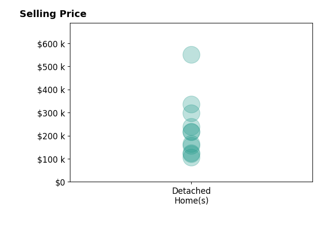 Histogram of home sales price ranges for Brett Tiller REMAX Cavaliers Tiller