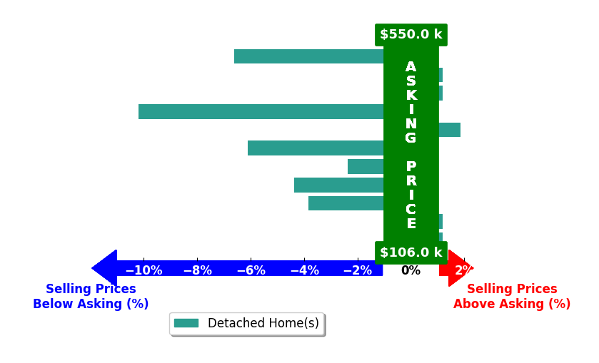 Bar chart comparing asking price vs selling price for Brett Tiller REMAX Cavaliers Tiller