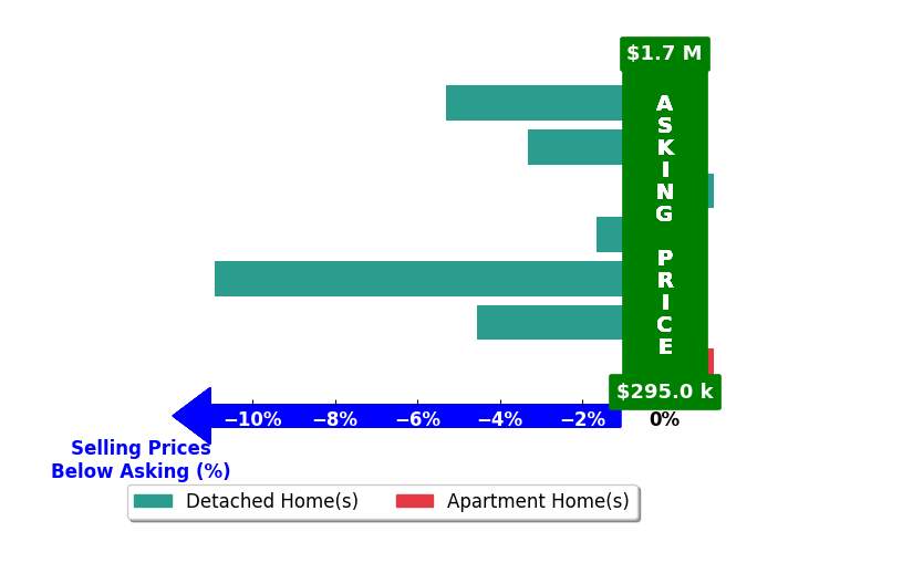Bar chart comparing asking price vs selling price for Ted Stout