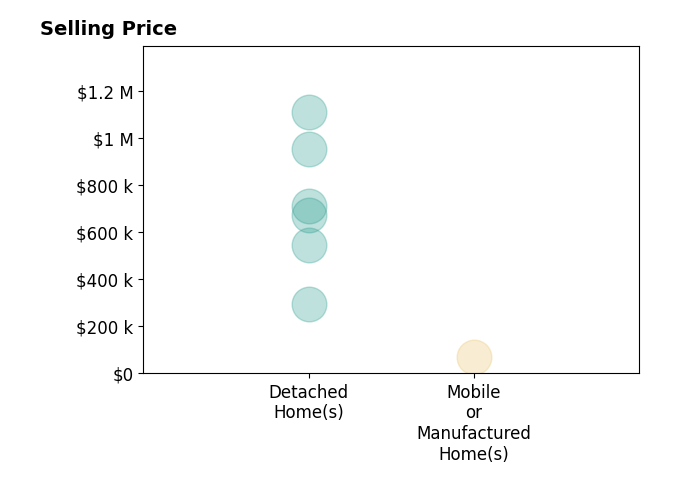 Histogram of home sales price ranges for Chad Erickson