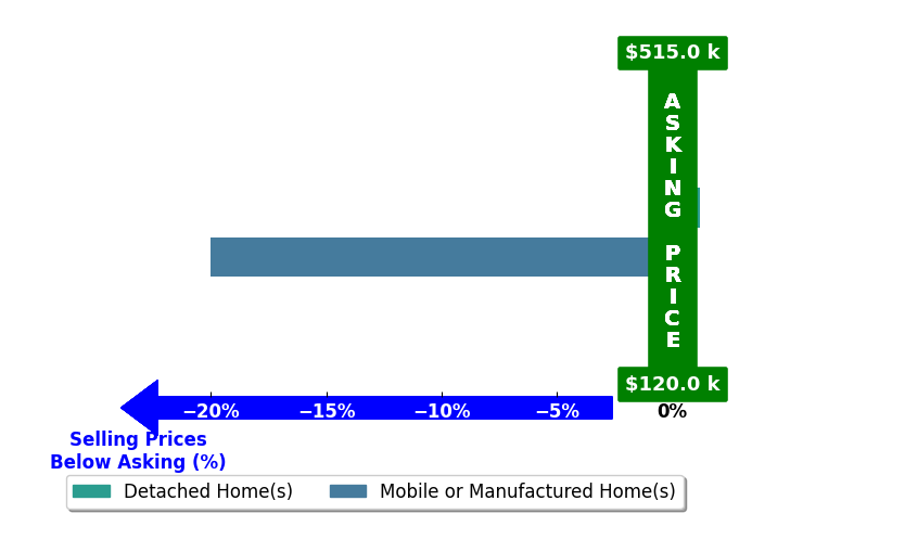 Bar chart comparing asking price vs selling price for Nate Wright