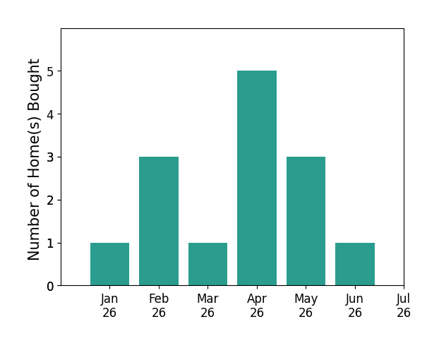 Bar chart of total home sales by Noriel Gonzalez Exposito over the past 12 months