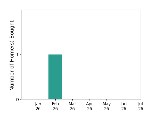 Bar chart of total home sales by Joe Verville over the past 12 months