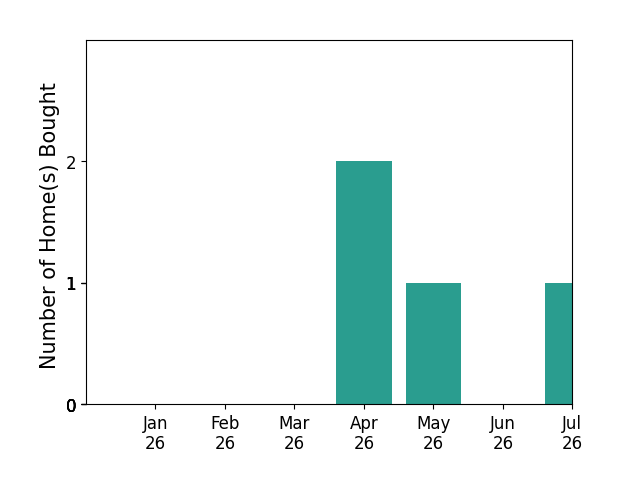 Bar chart of total home sales by Lisa Sivertsen over the past 12 months