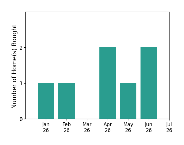 Bar chart of total home sales by Carla Kluch over the past 12 months