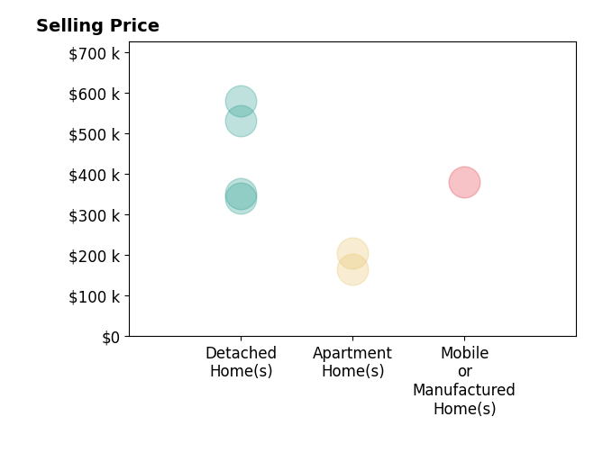 Histogram of home sales price ranges for Carla Kluch