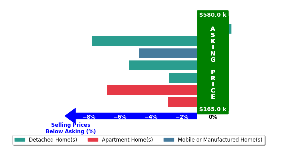Bar chart comparing asking price vs selling price for Carla Kluch
