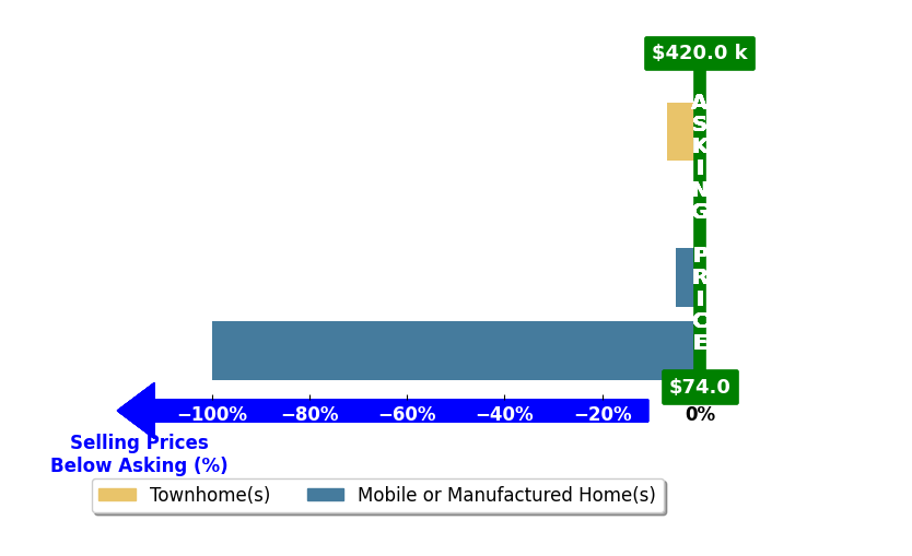 Bar chart comparing asking price vs selling price for Terri Rijos