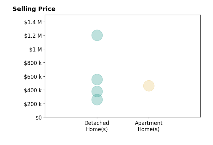 Histogram of home sales price ranges for Mark K Card PA Card