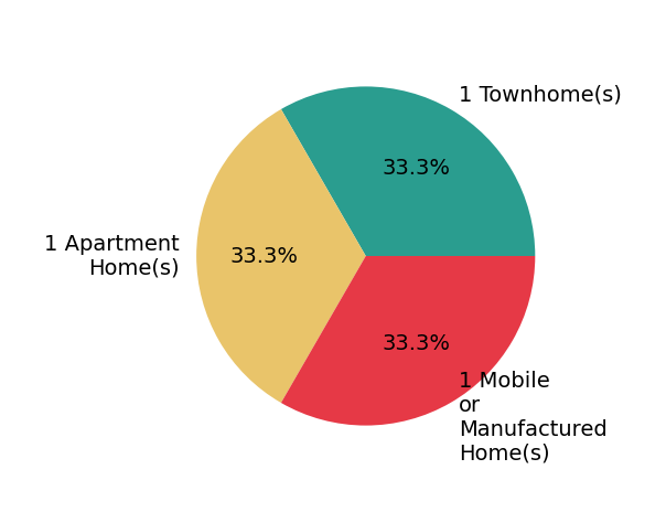 Pie chart showing home sales by property type for Cheri East