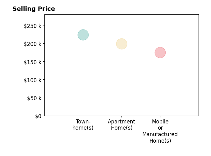Histogram of home sales price ranges for Cheri East