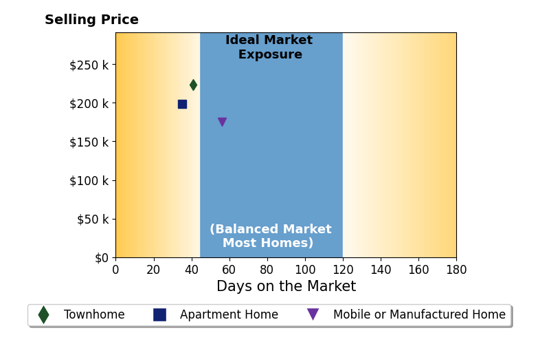 Bar chart of average days on market for Cheri East's listings