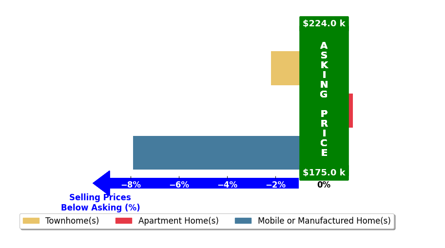 Bar chart comparing asking price vs selling price for Cheri East