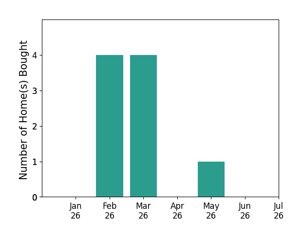 Bar chart of total home sales by Joe Berardi over the past 12 months