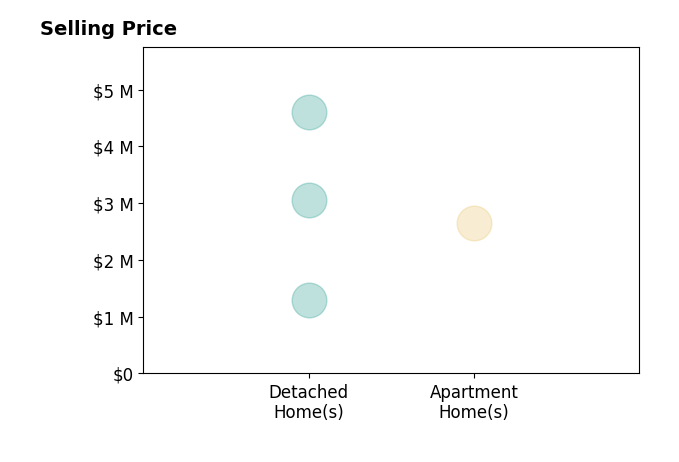 Histogram of home sales price ranges for Wendy McCarty