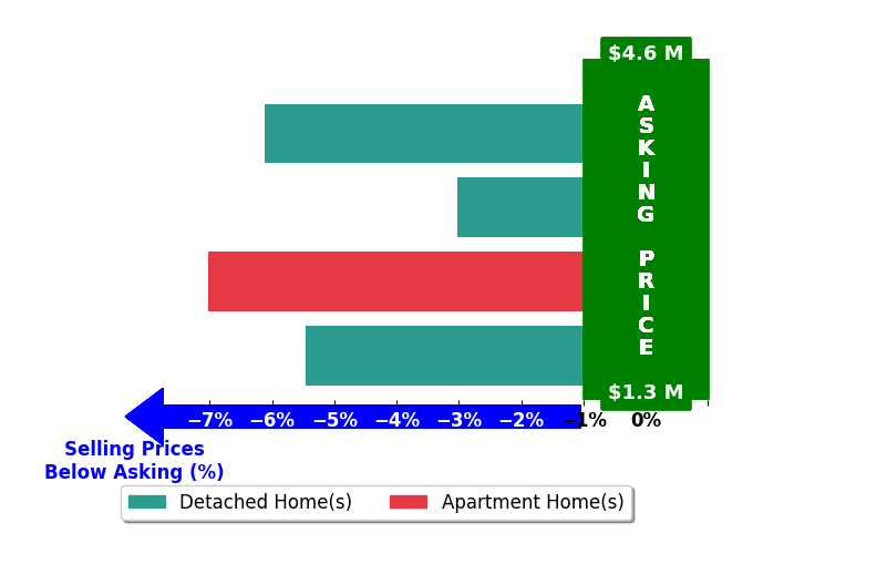 Bar chart comparing asking price vs selling price for Wendy McCarty
