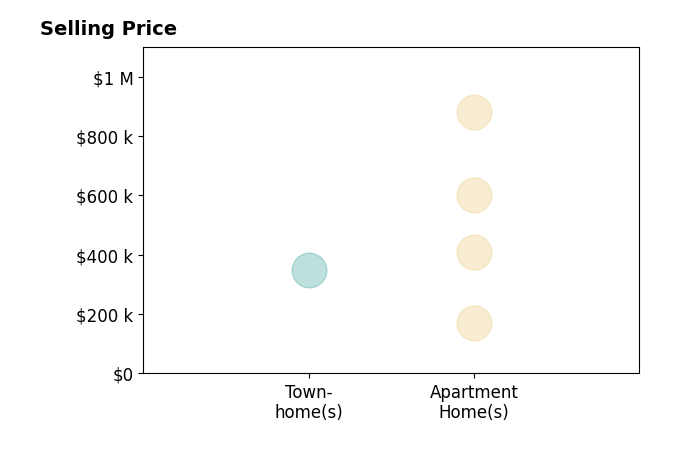 Histogram of home sales price ranges for Christine Waldren
