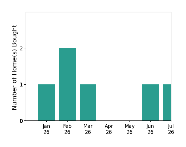 Bar chart of total home sales by Stephanie Mordes over the past 12 months