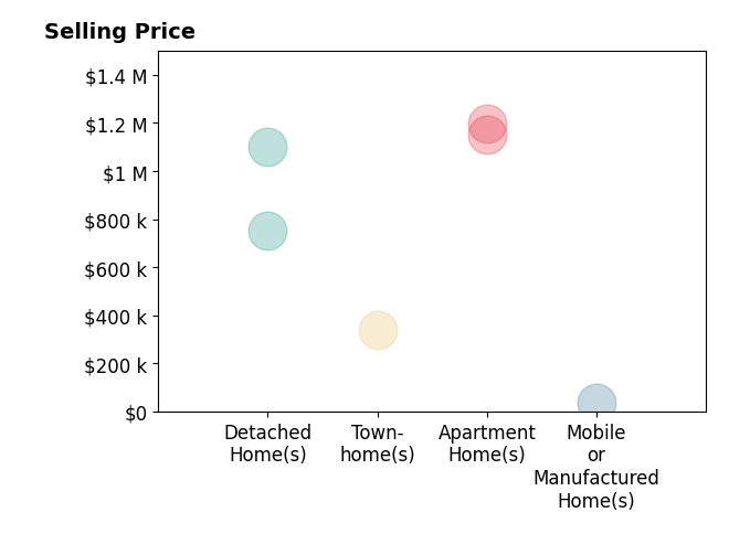 Histogram of home sales price ranges for Stephanie Mordes