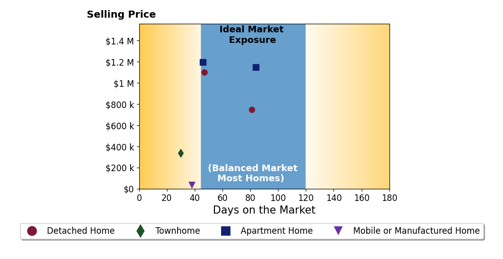 Bar chart of average days on market for Stephanie Mordes's listings