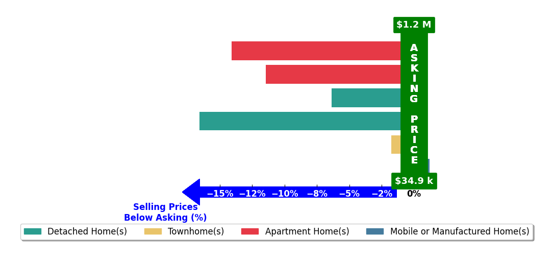 Bar chart comparing asking price vs selling price for Stephanie Mordes