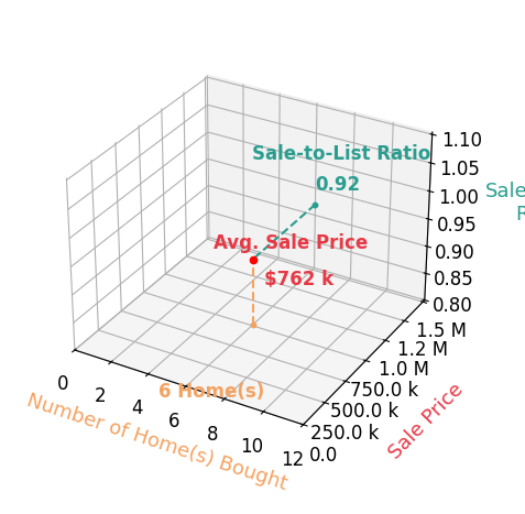 Chart showing sale-to-list price ratio for Stephanie Mordes