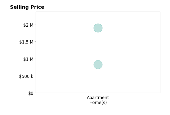 Histogram of home sales price ranges for Sandra Berkenfeld