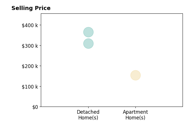 Vince Kline's purchased homes include apartment homes at $155K, detached homes from $309K to $365K.