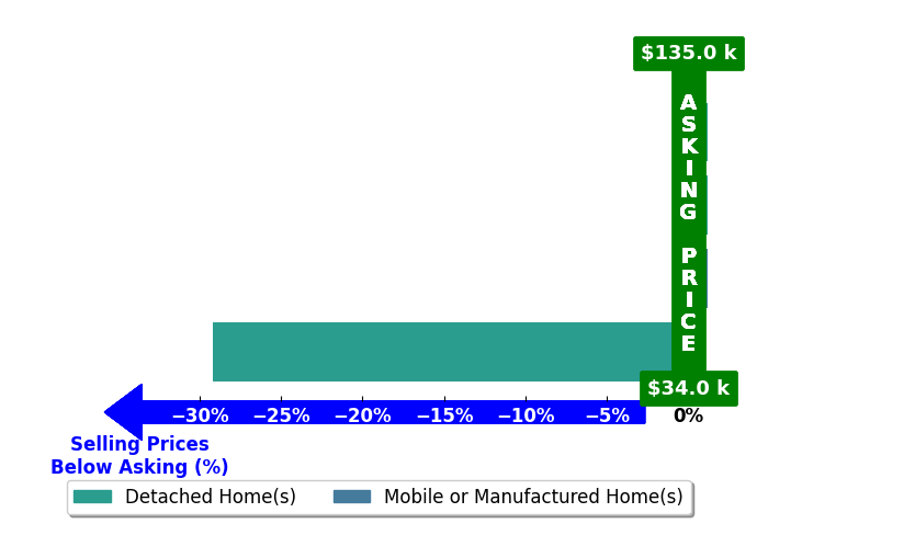 Bar chart comparing asking price vs selling price for Sabrina Wells
