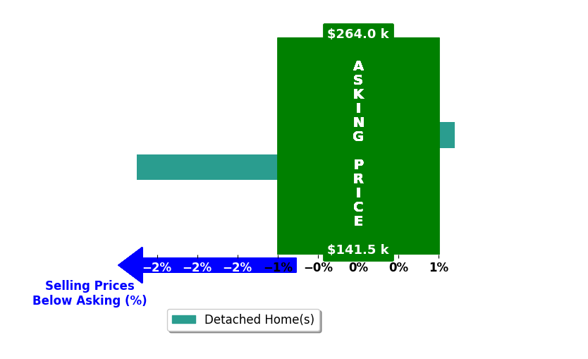 Bar chart comparing asking price vs selling price for Kayla McConnell