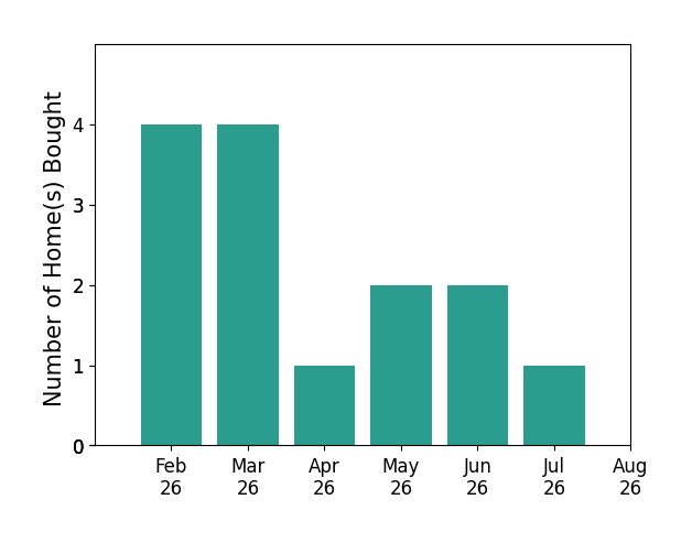 Bar chart of total home sales by Jessica Hochstedler Yoder over the past 12 months